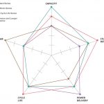 مزایای باتری های قابل شارژ NiMH